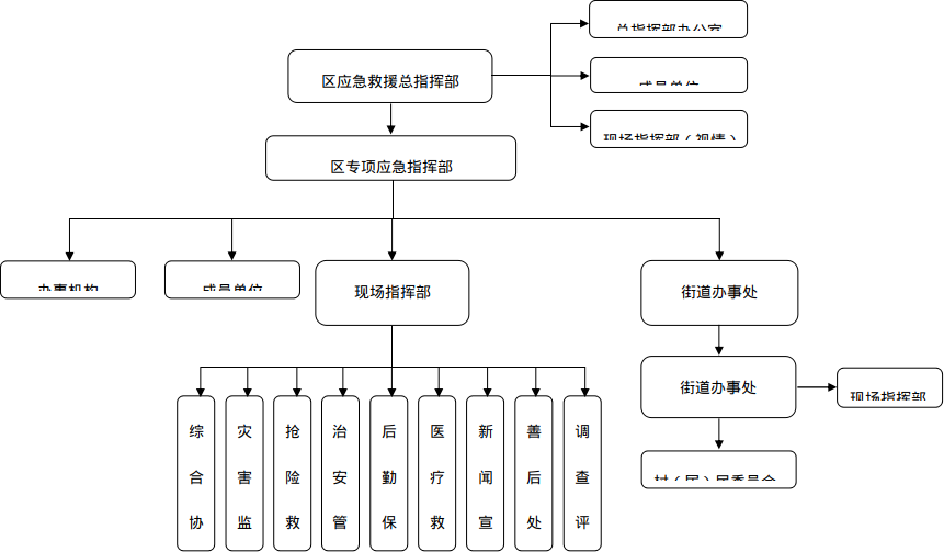 许昌市东城区突发事件总体应急预案